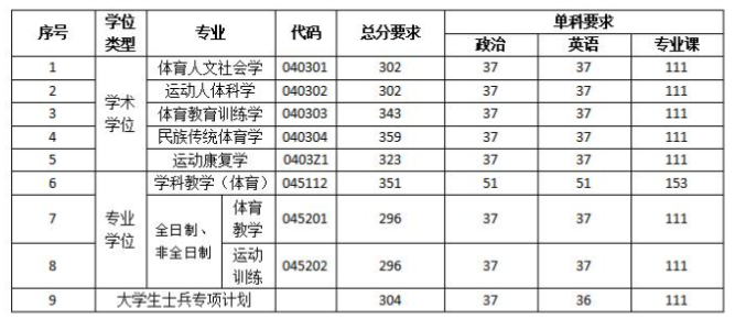 2022南京体育学院考研分数线