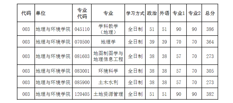 2022河南大学考研分数线