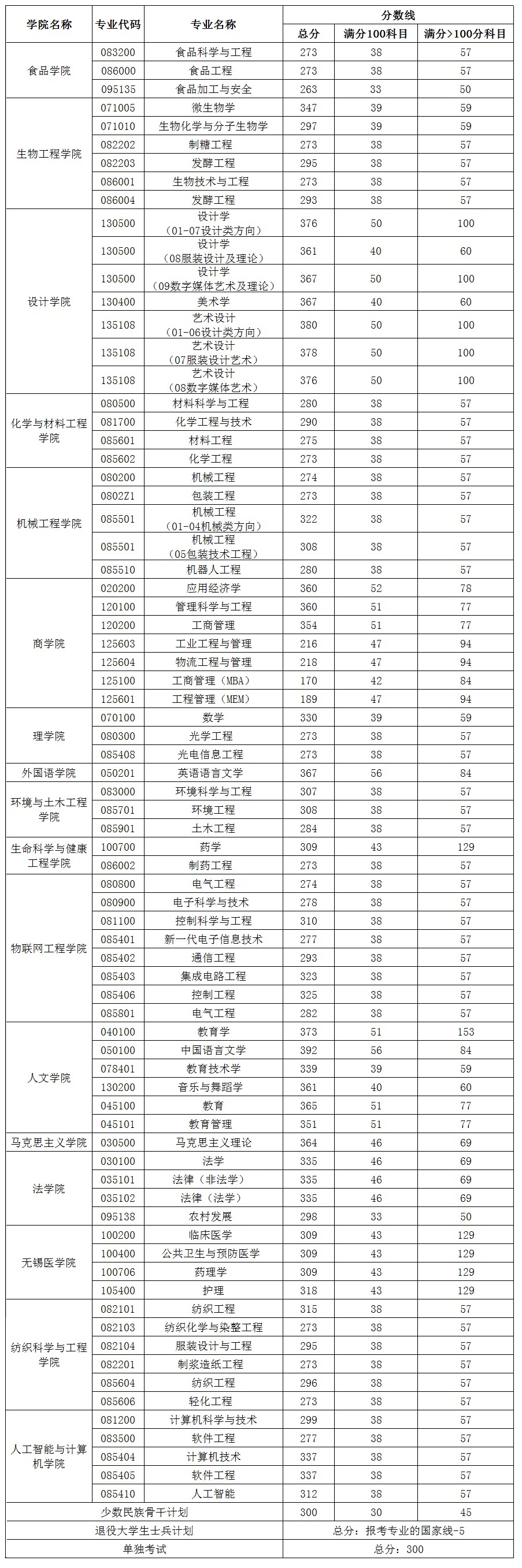 2022江南大学考研分数线