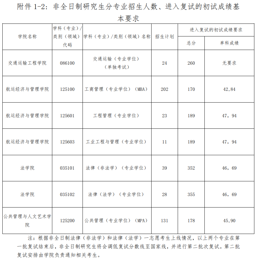 2022大连海事大学考研分数线