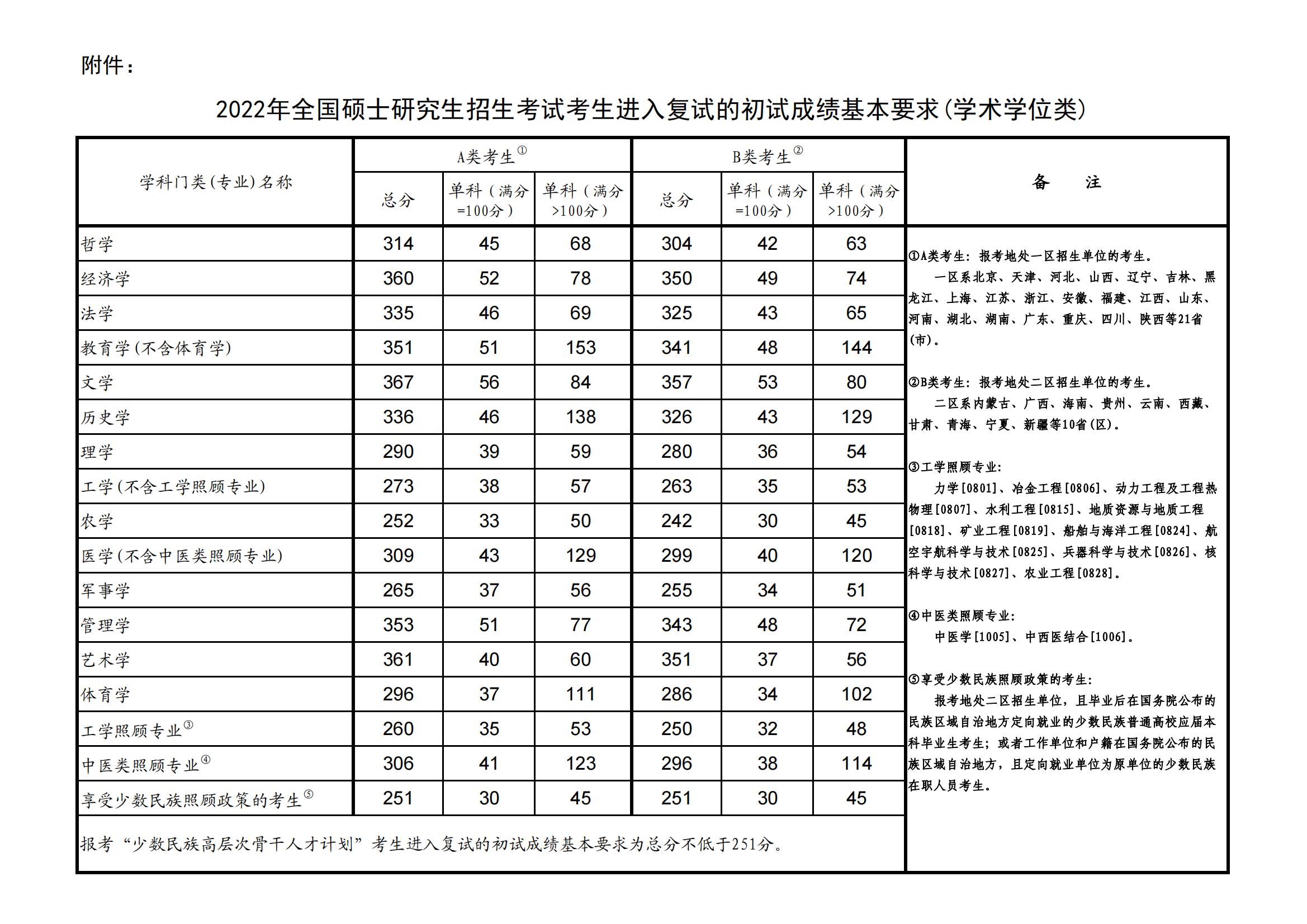 2022中国民用航空飞行学院考研分数线