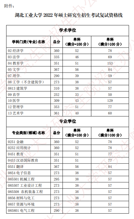 2022湖北工业大学考研分数线