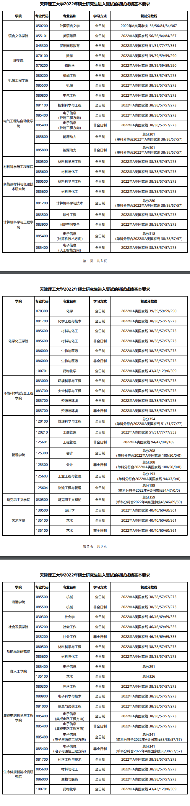 2022天津理工大学考研分数线 2022天津理工大学考研分数线