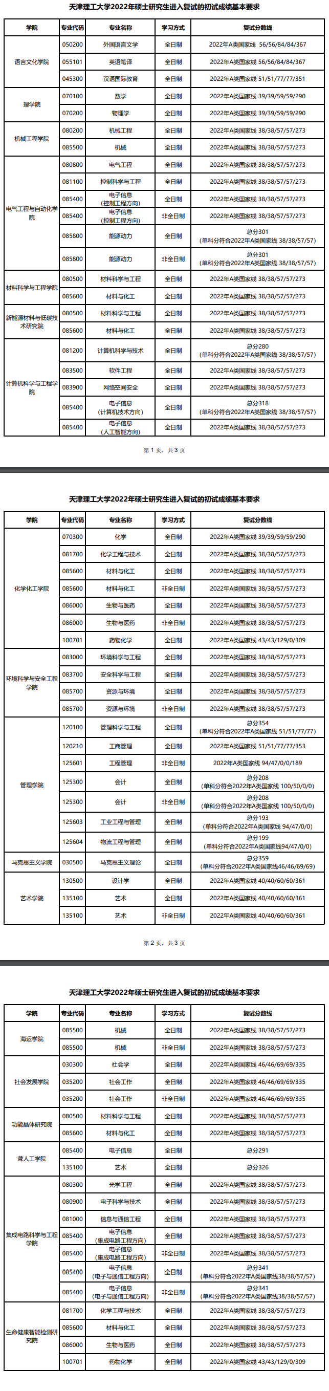 2022天津理工大学考研分数线