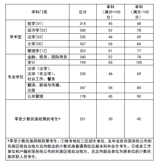 2022西南政法大学考研分数线