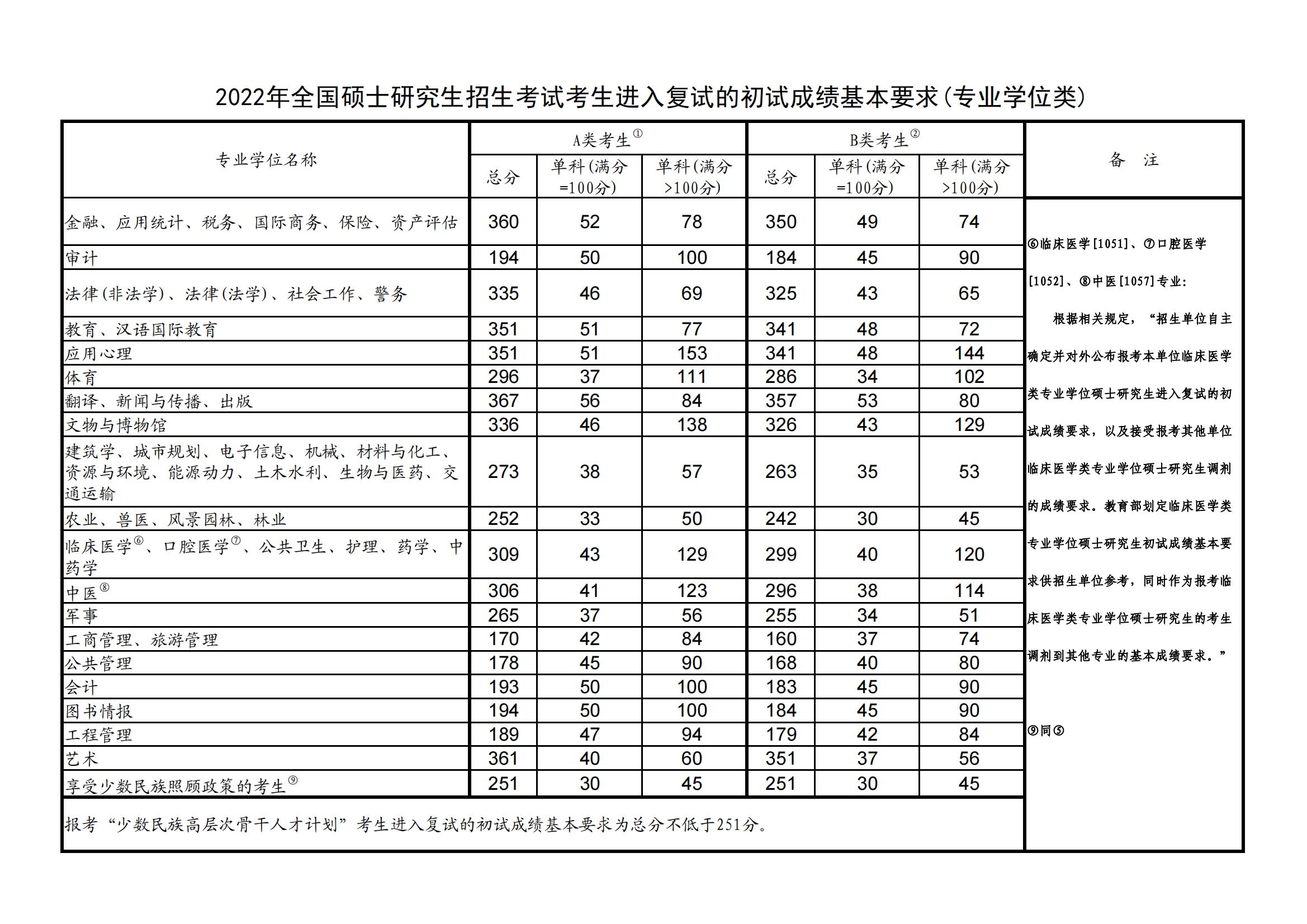 2022天津美术学院考研分数线