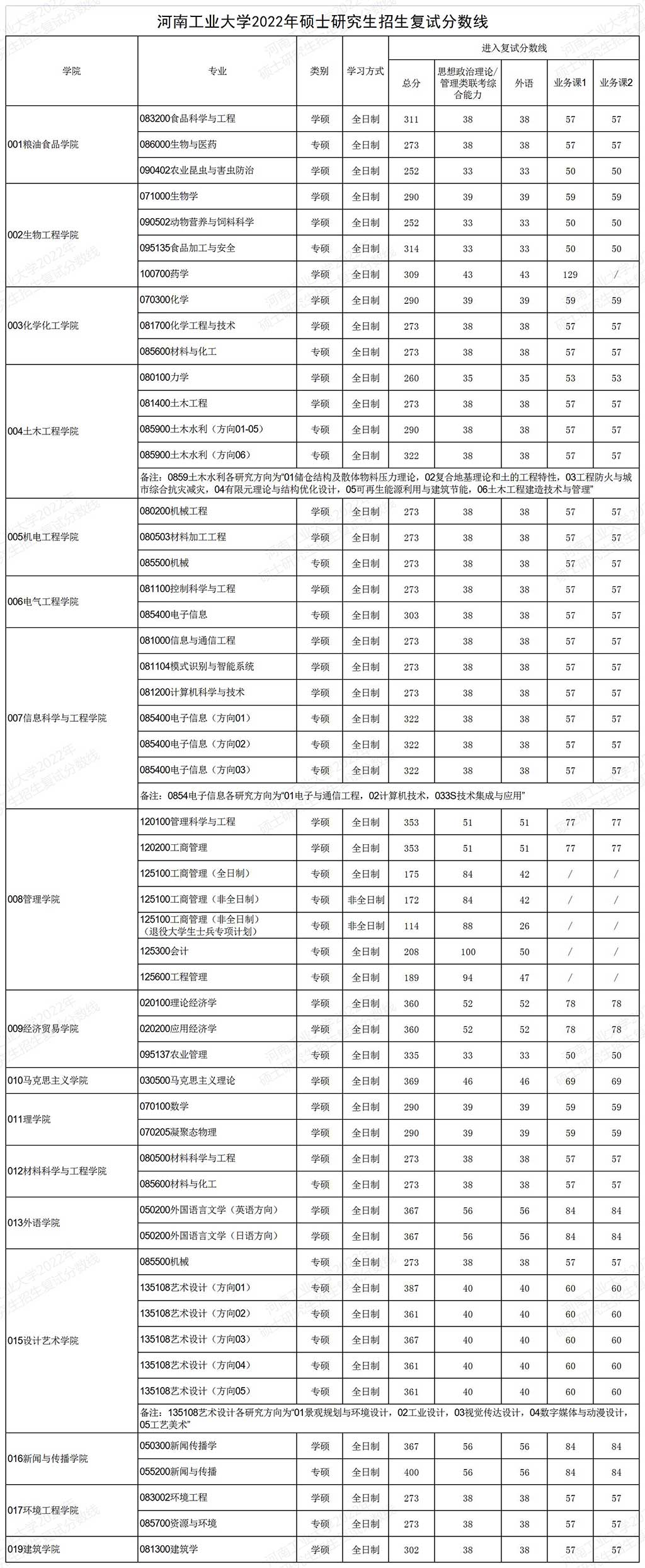 2022河南工业大学考研分数线