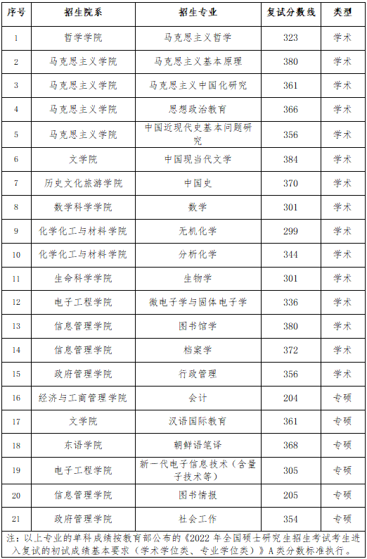 2022黑龙江大学考研分数线