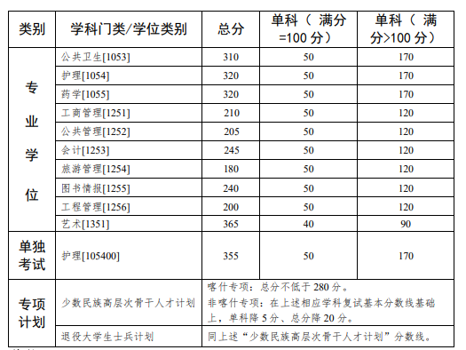 2022中山大学考研分数线