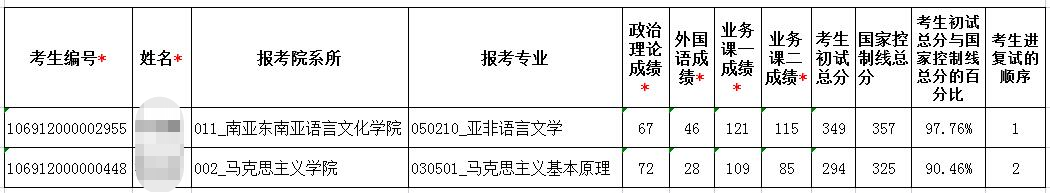 2022云南民族大学考研分数线