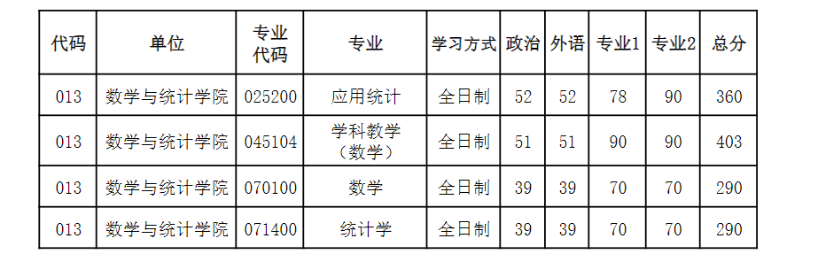 2022河南大学考研分数线