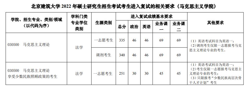 2022北京建筑大学考研分数线