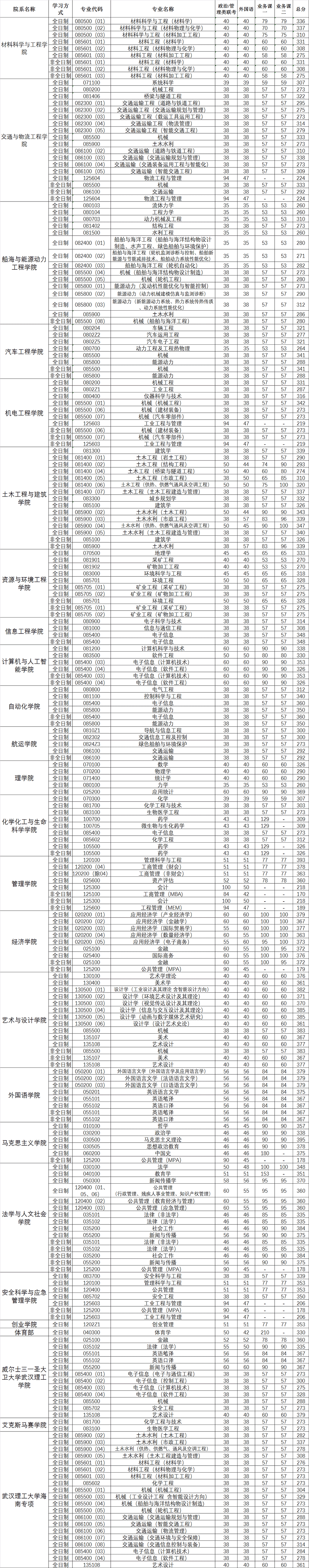 2022武汉理工大学考研分数线