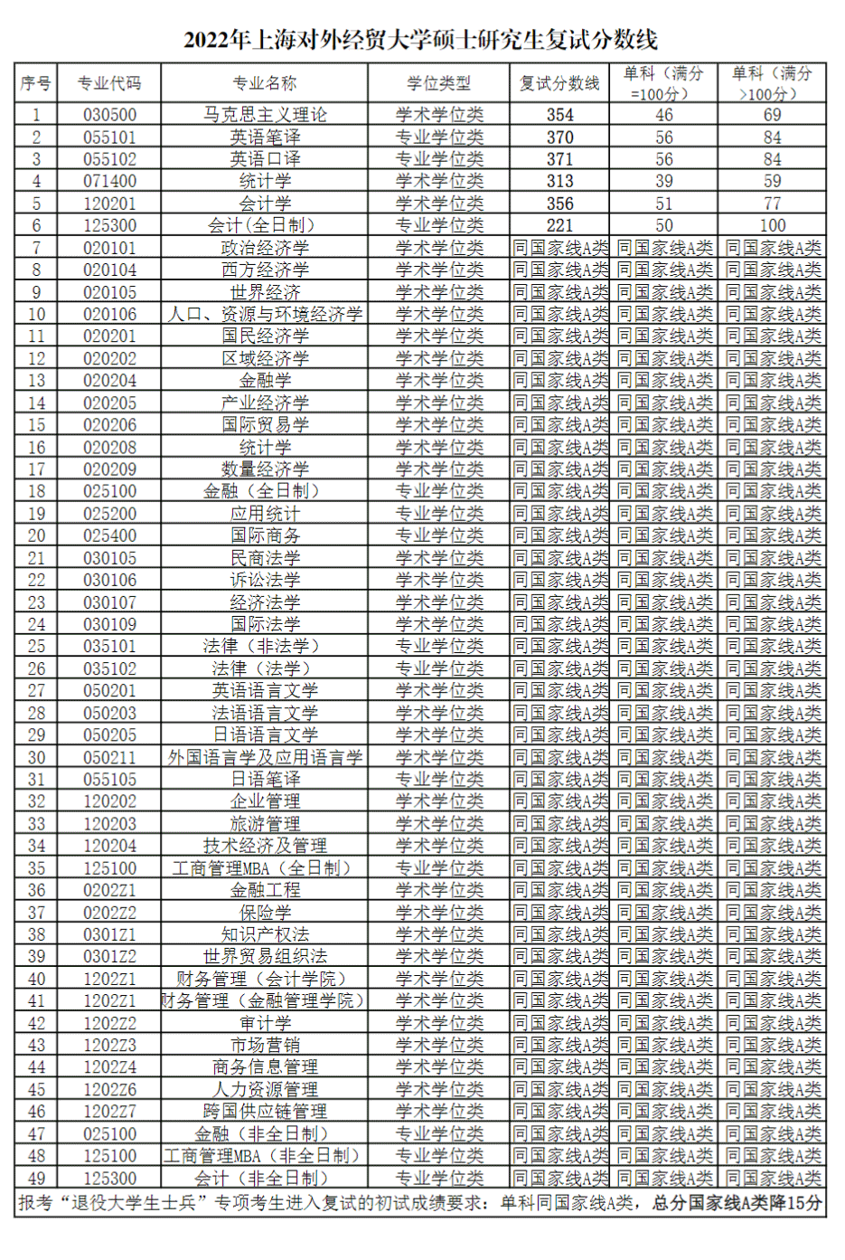 2022上海对外经贸大学考研分数线