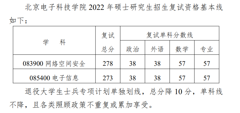 2022北京电子科技学院考研分数线