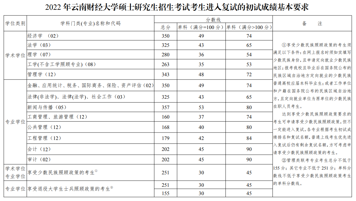 2022云南财经大学考研分数线