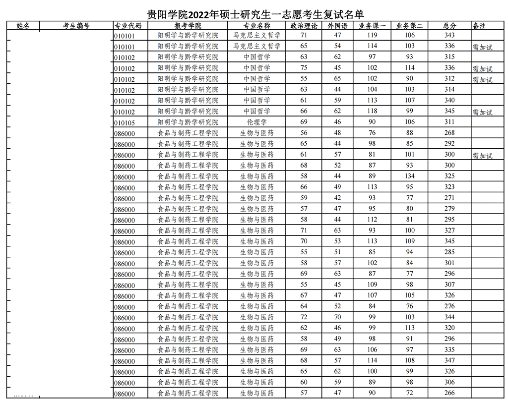 2022贵阳学院考研分数线