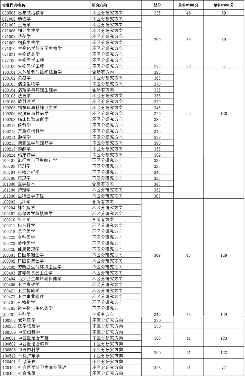 2022重庆医科大学考研分数线