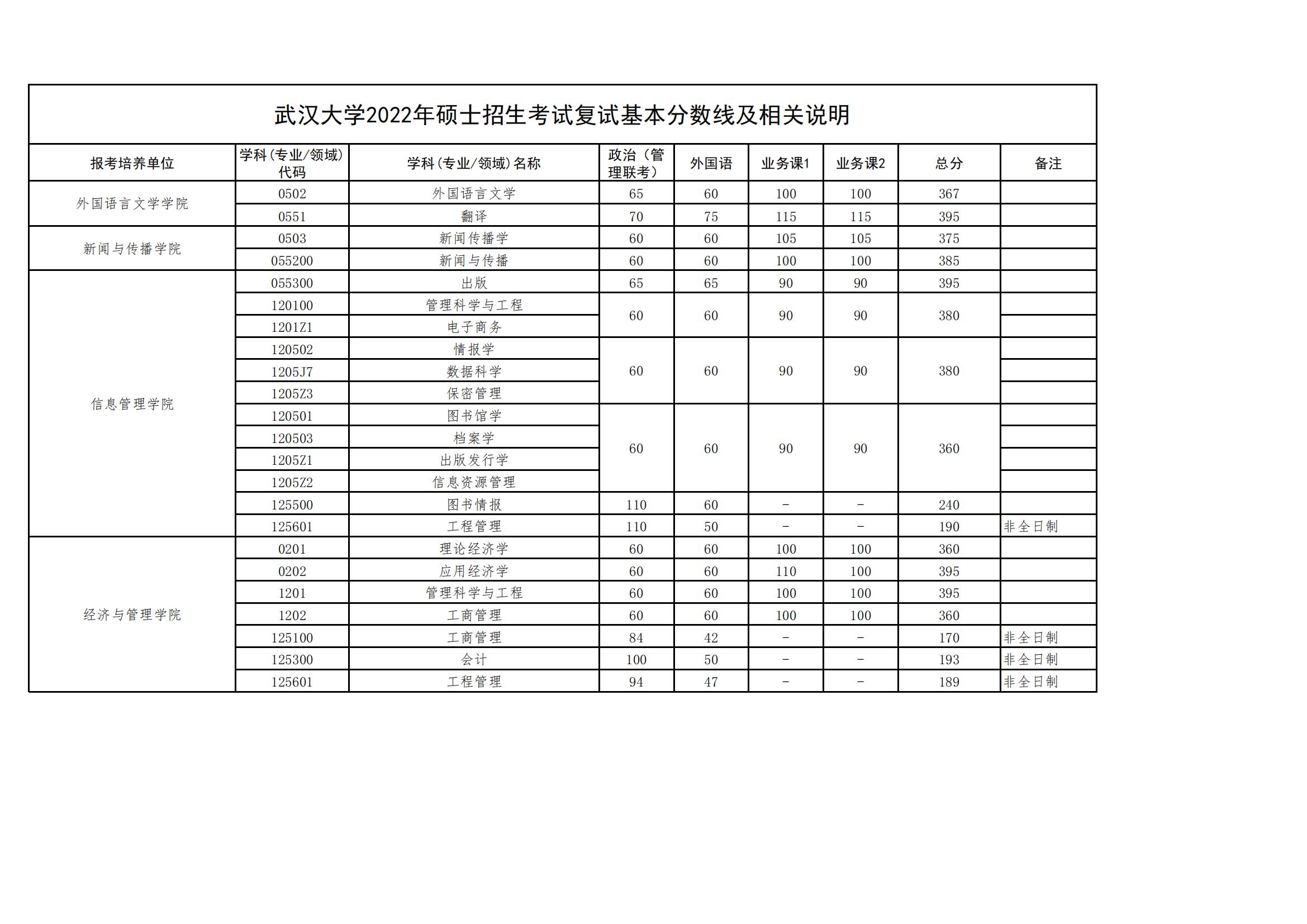 2022武汉大学考研分数线