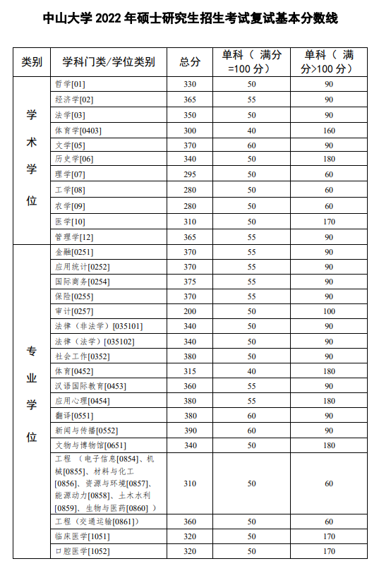 2022中山大学考研分数线