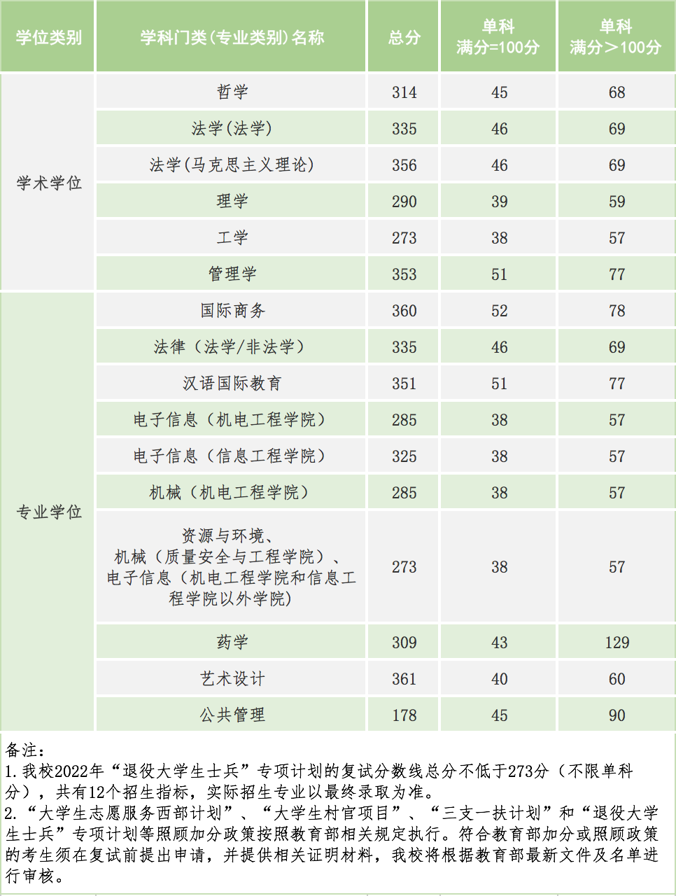 2022中国计量大学考研分数线
