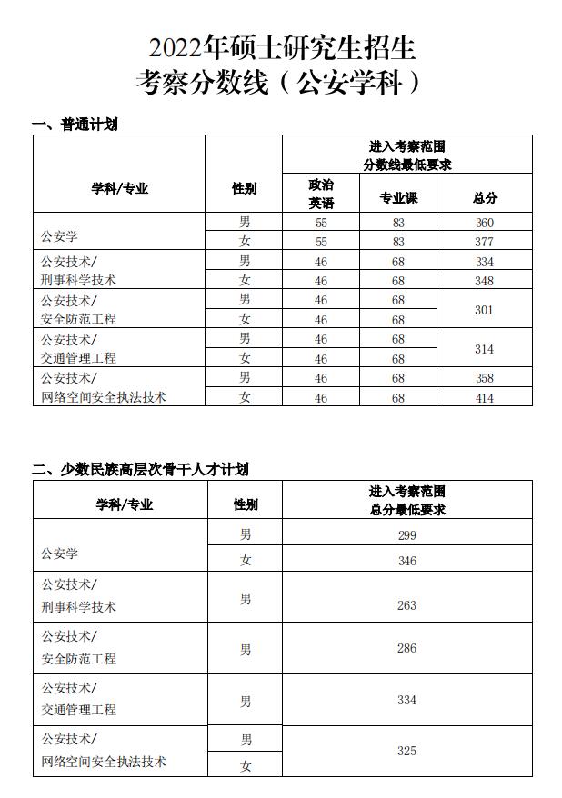 2022中国人民公安大学考研分数线