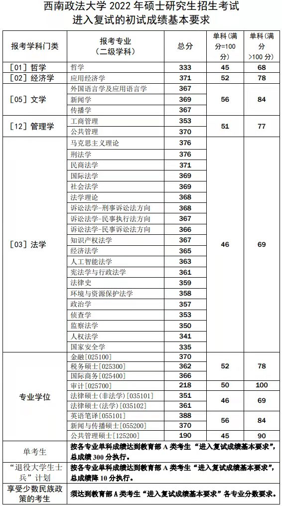 2022西南政法大学考研分数线