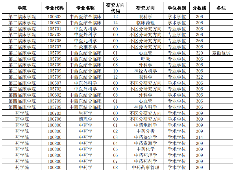 2022辽宁中医药大学考研分数线