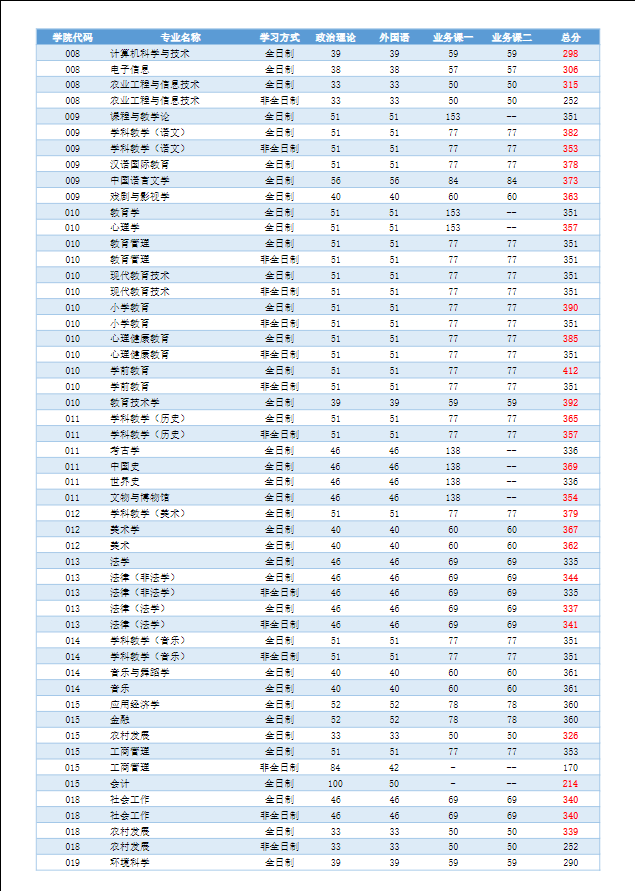 2022河南师范大学考研分数线