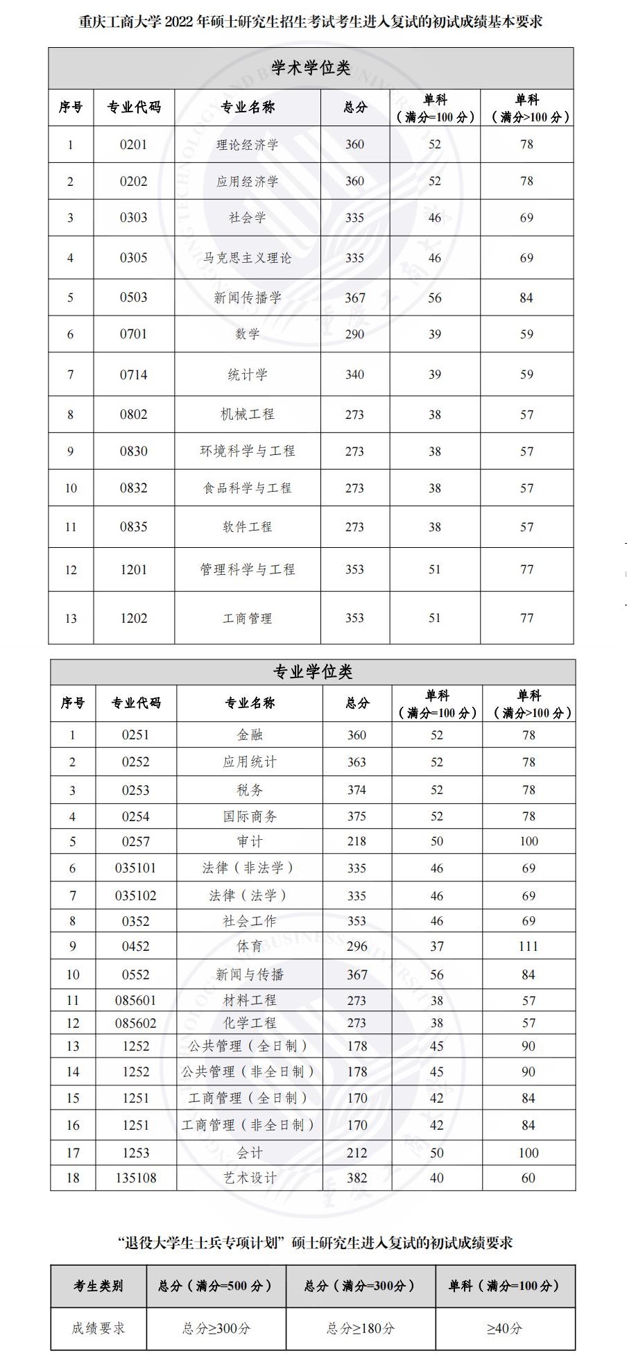 2022重庆工商大学考研分数线