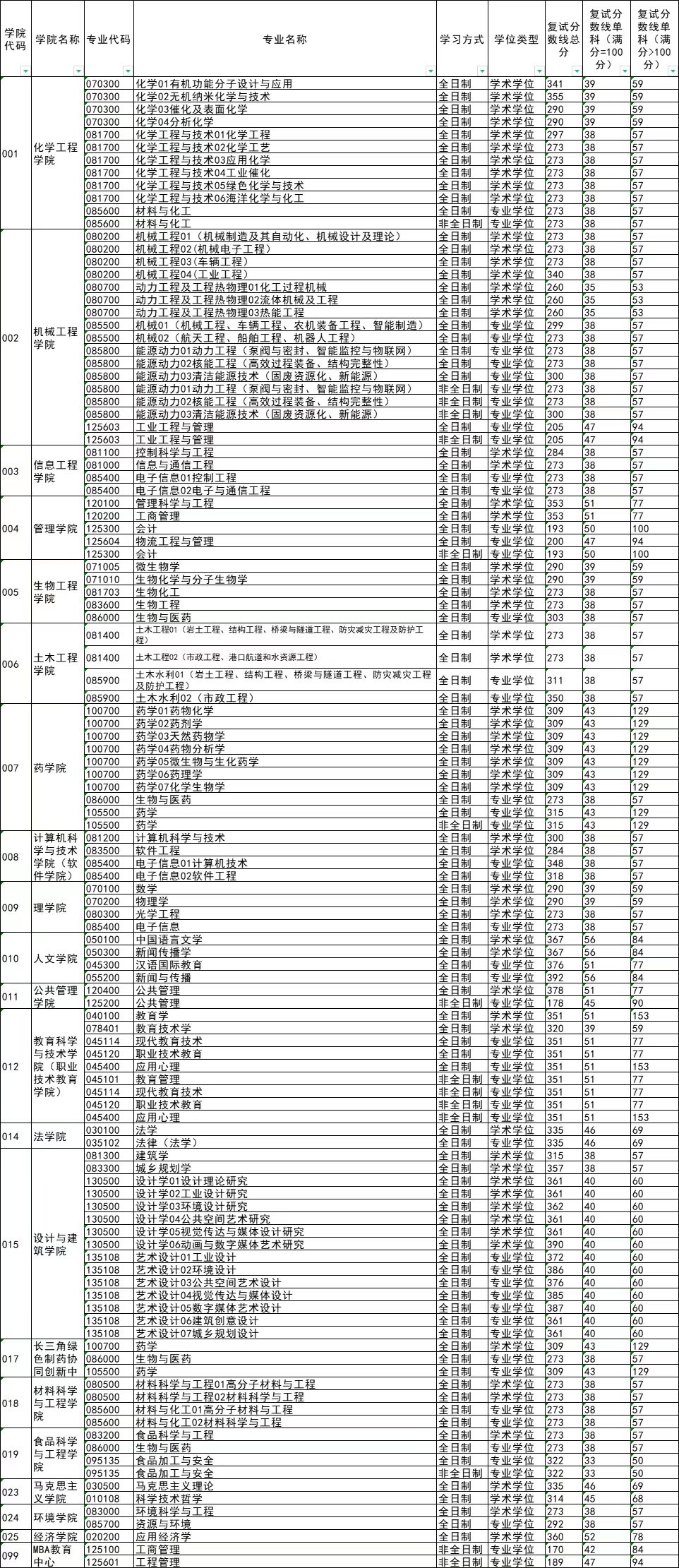 2022浙江工业大学考研分数线