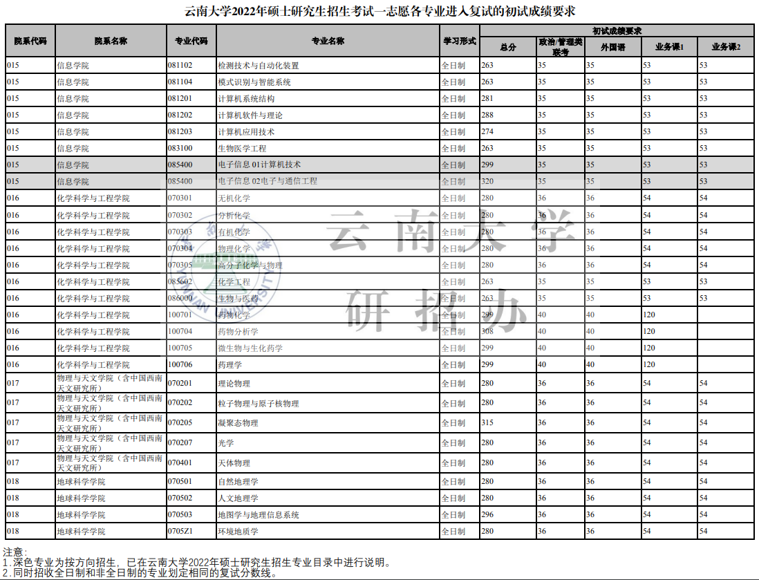 2022云南大学考研分数线