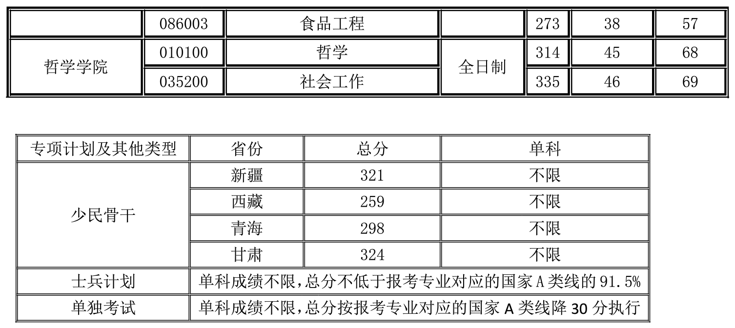 2022西北大学考研分数线