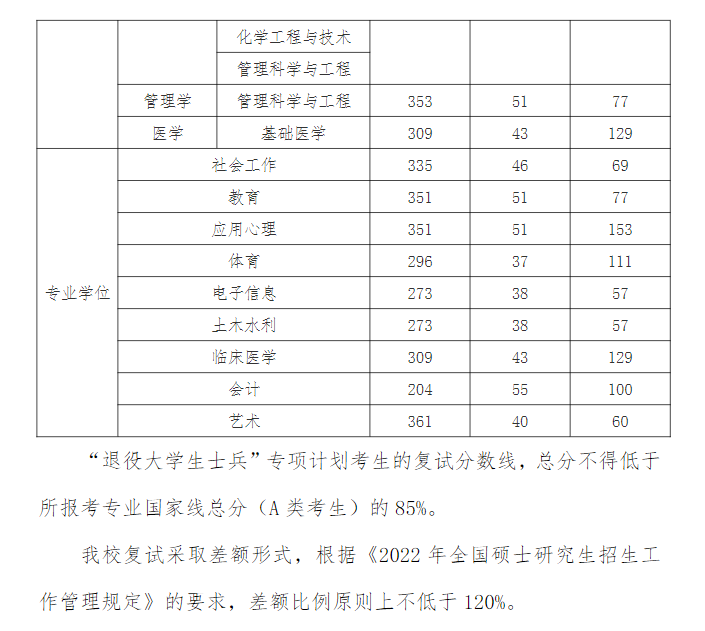 2022江汉大学考研分数线