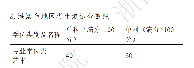 2022浙江音乐学院考研分数线