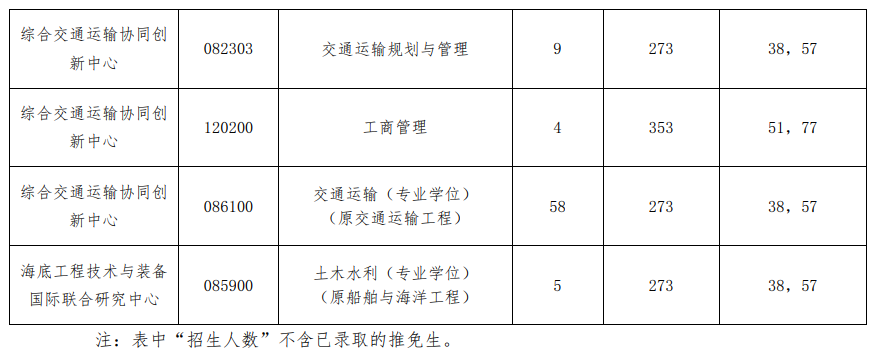 2022大连海事大学考研分数线