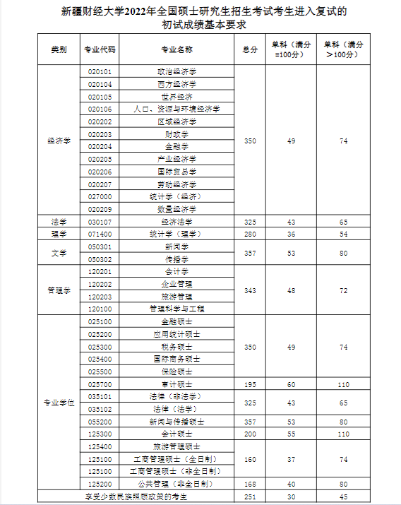 2022新疆财经大学考研分数线