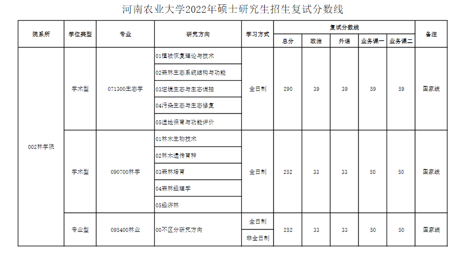 2022河南农业大学考研分数线