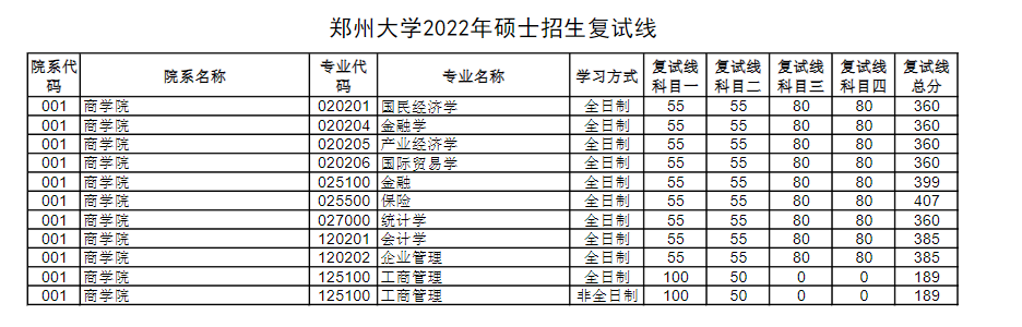 2022郑州大学考研分数线