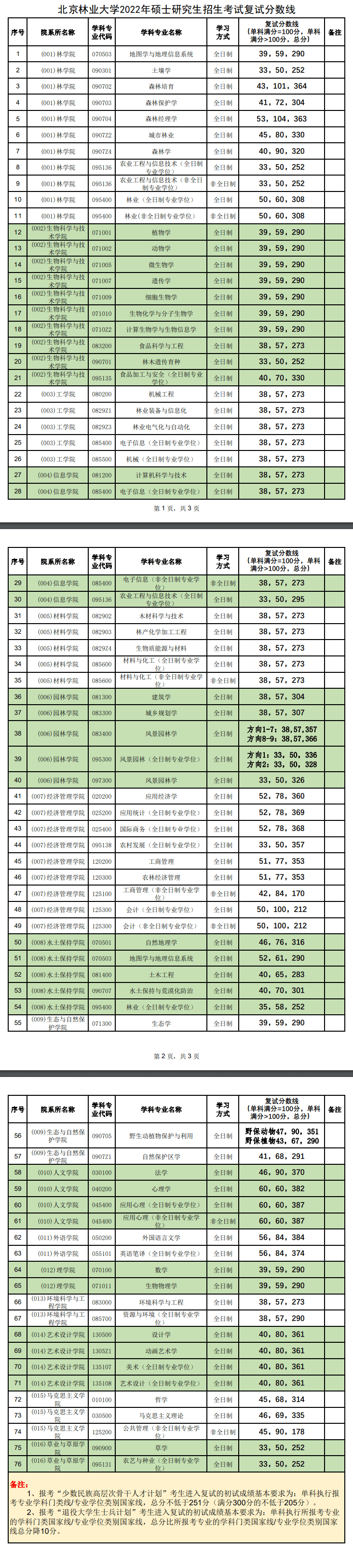 2022北京林业大学考研分数线