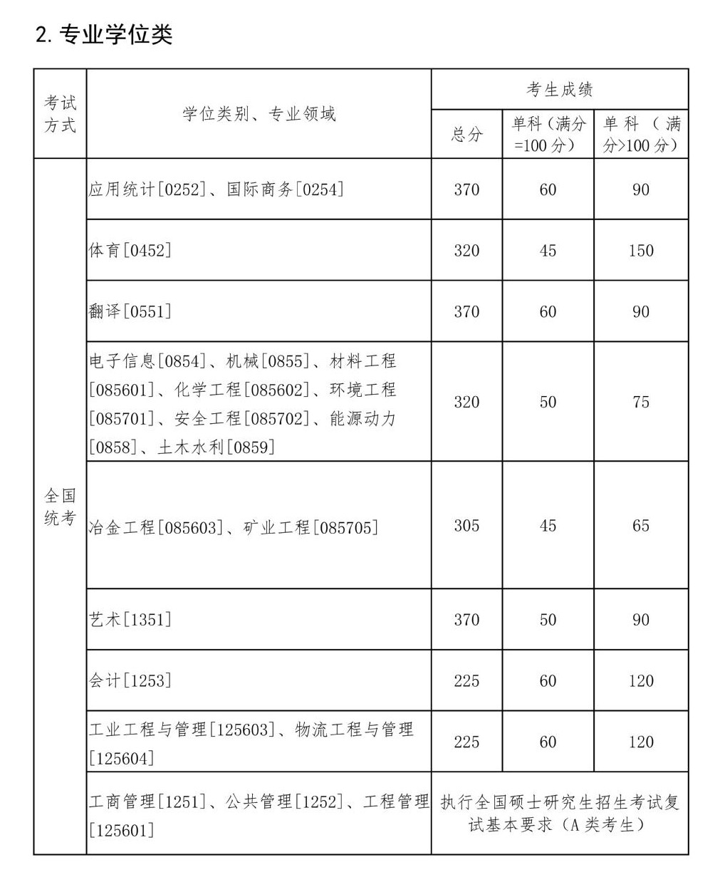 2022东北大学考研分数线