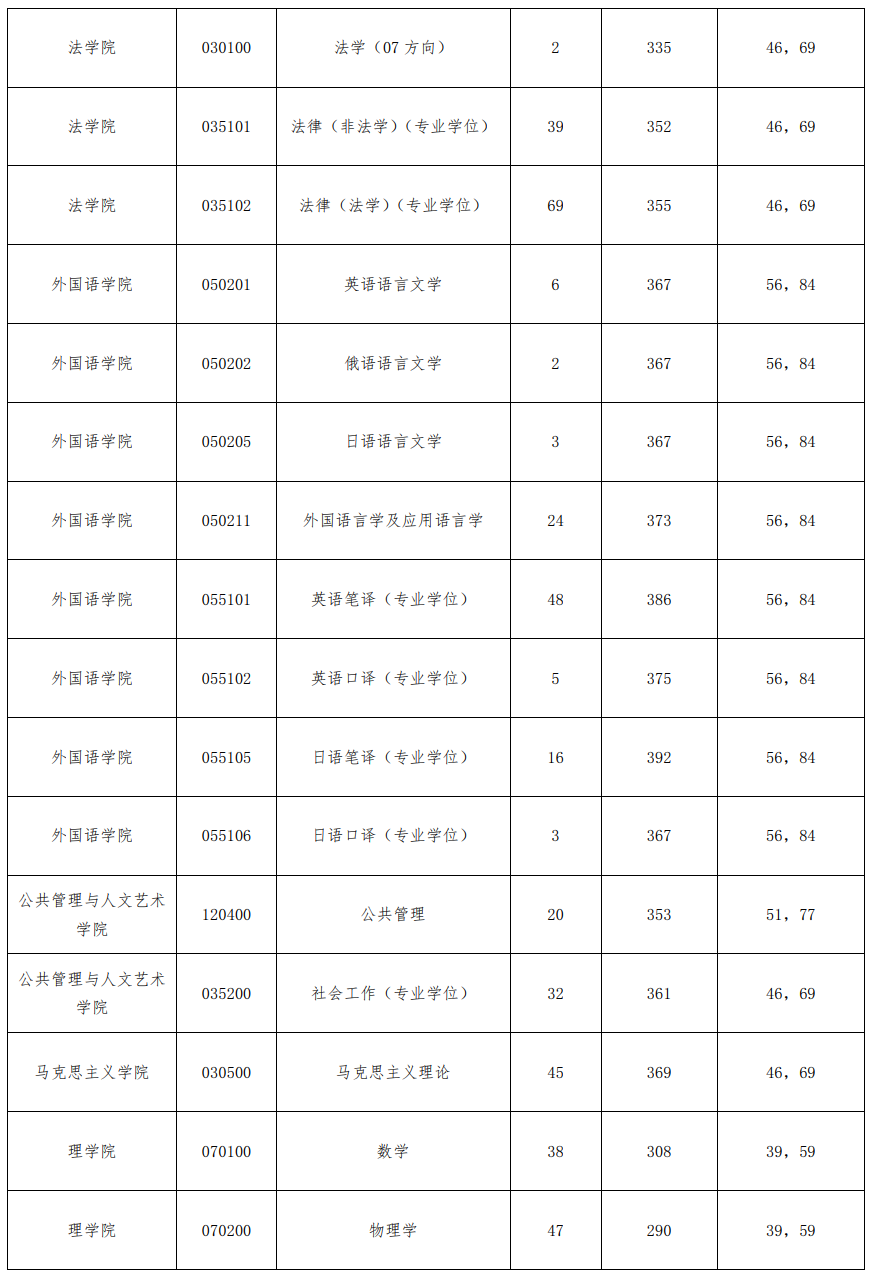 2022大连海事大学考研分数线