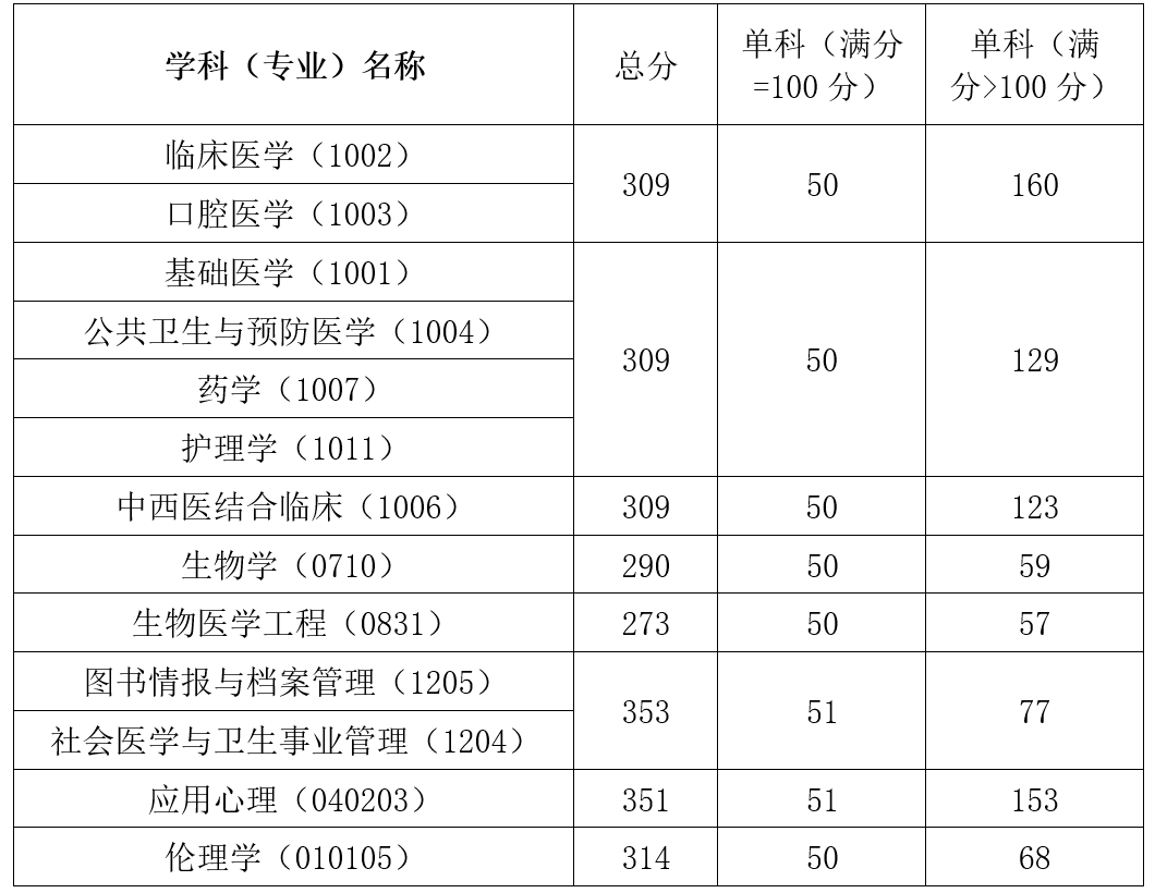 2022中国医科大学考研分数线