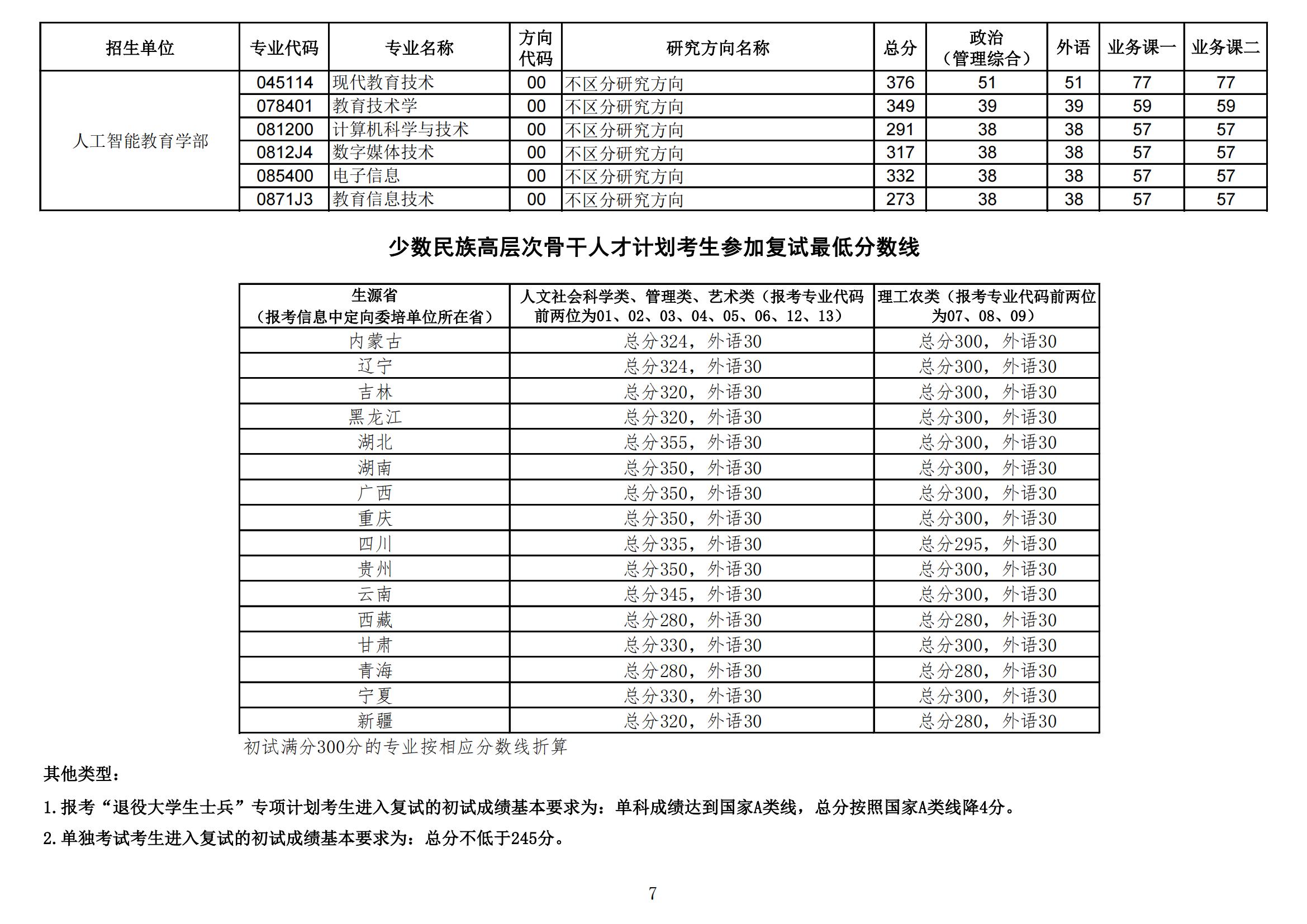 2022华中师范大学考研分数线