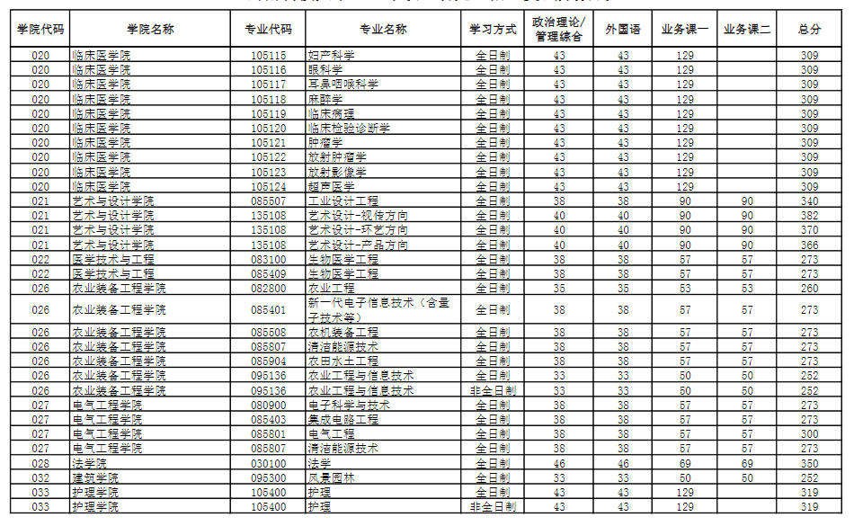 2022河南科技大学考研分数线