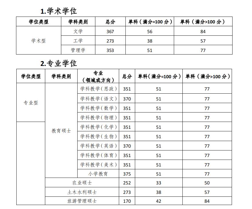 2022重庆三峡学院考研分数线