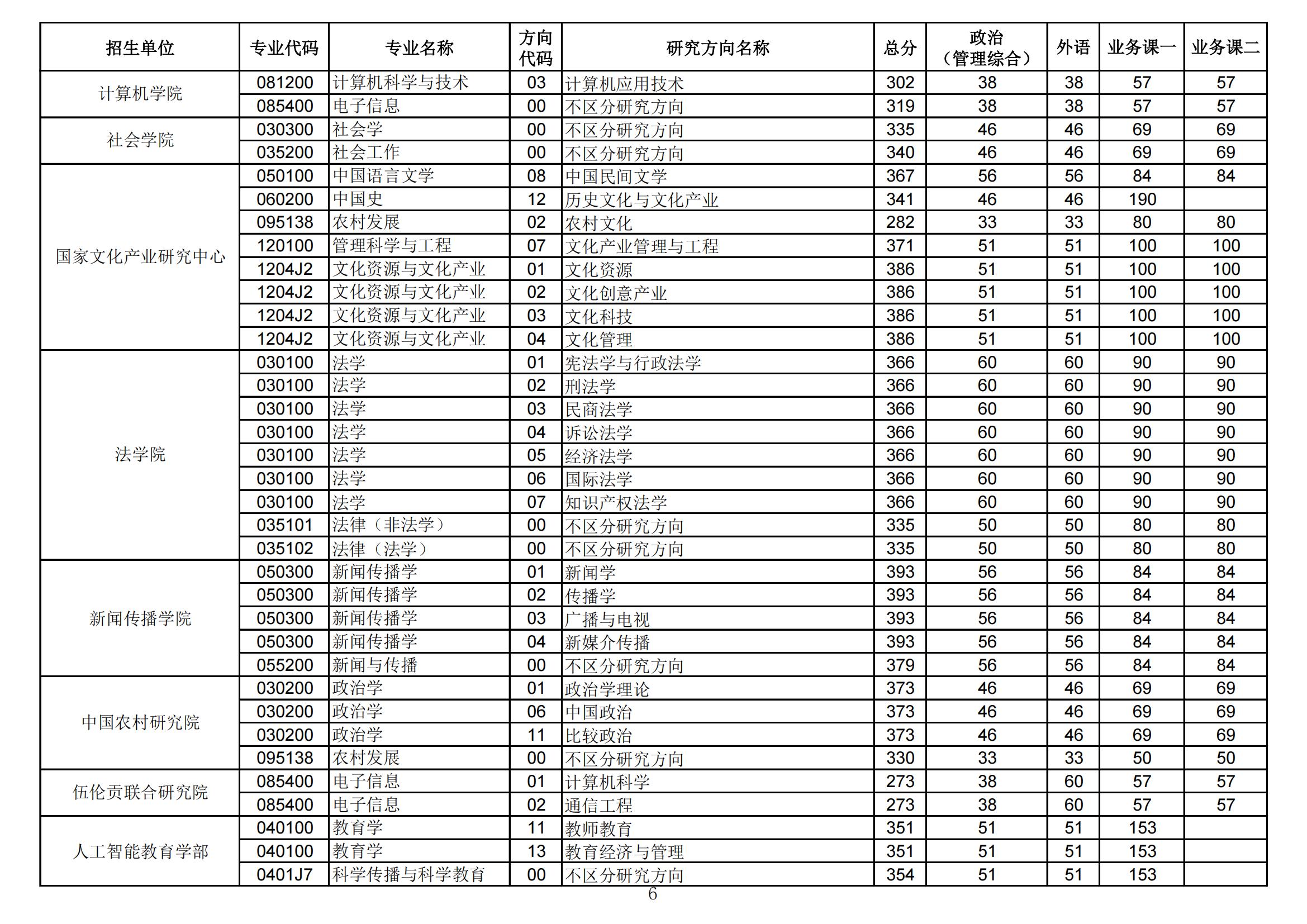 2022华中师范大学考研分数线