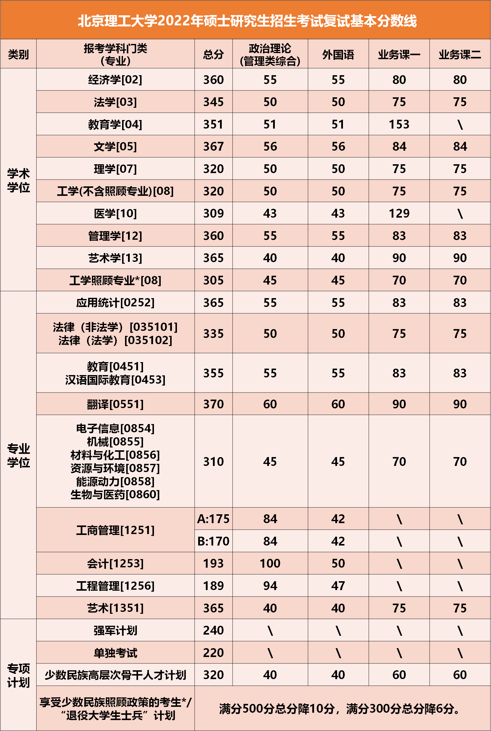 2022北京理工大学考研分数线