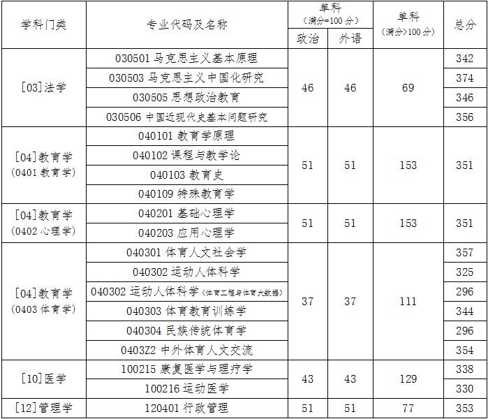2022北京体育大学考研分数线