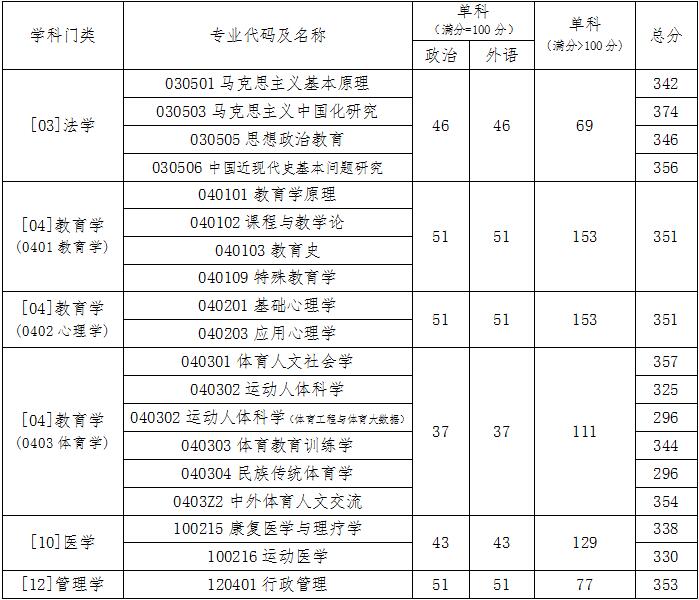 2022北京体育大学考研分数线